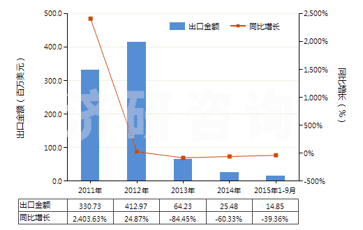 2011-2015年9月中國非零售與毛混紡其他合纖短纖紗線(混紡指按重量計(jì)其他合成纖維短纖含量在85%以下)(HS55099100)出口總額及增速統(tǒng)計(jì)